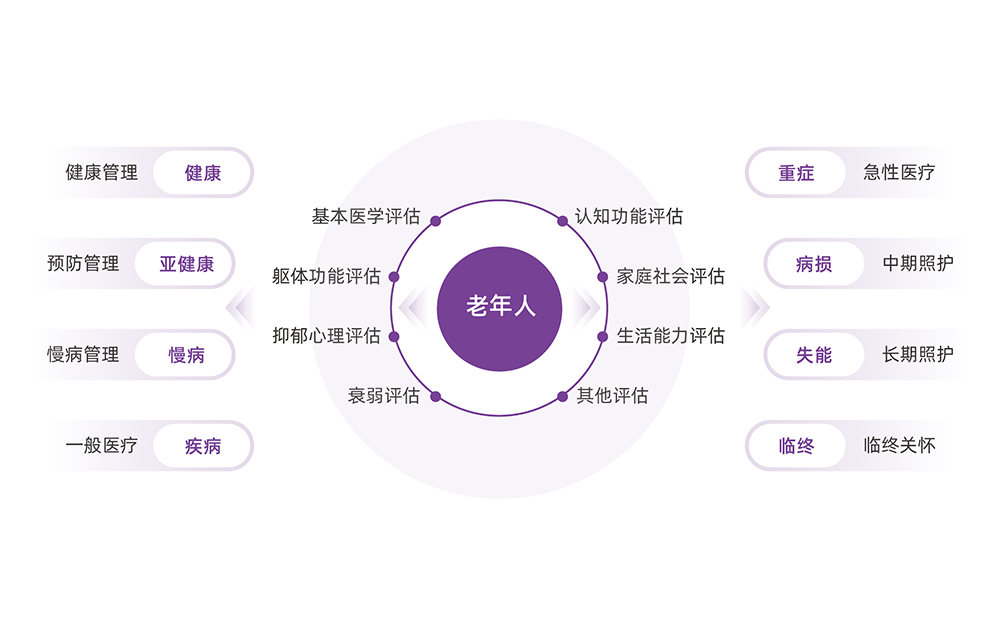 老年綜合評(píng)估